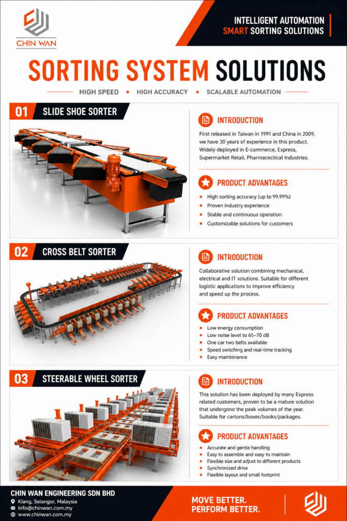 Sorting System Solutions | Automated Conveyor Sorting by Chin Wan